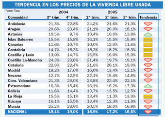 2006, el año que dejará atrás las subidas de dos dígitos